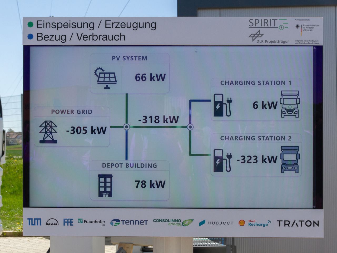 Schematic representation of the energy flows between vehicle, depot infrastructure and power grid. 
